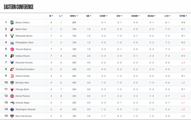 NBA 2019-2020 ngày 13/11: Los Angeles Lakers giải mã hiện tượng Phoenix Suns, chuỗi thắng của Denver Nuggets bị Atlanta Hawks chấm dứt - Ảnh 17.