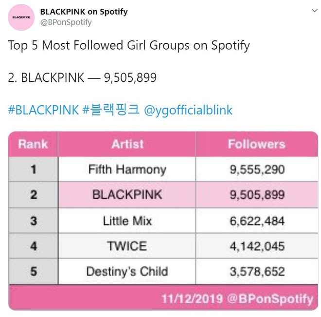 Lập kỉ lục stream chưa đủ, sớm thôi BLACKPINK sẽ vượt Fifth Harmony để thành girlgroup nhiều follower nhất Spotify! - Ảnh 2.