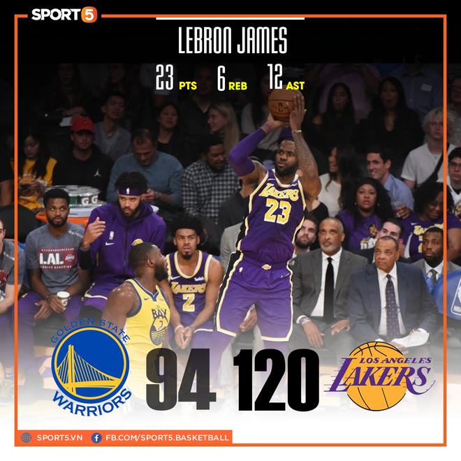 NBA 19-20: Áp đảo ở khu vực dưới rổ, Los Angeles Lakers dễ dàng “hủy diệt” Golden State Warriors - Ảnh 1.