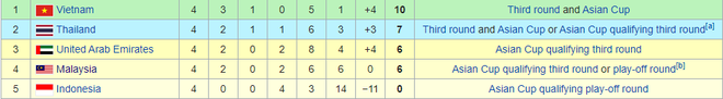 Malaysia ngược dòng thắng Thái Lan, giúp Việt Nam lên đầu bảng - Ảnh 6.