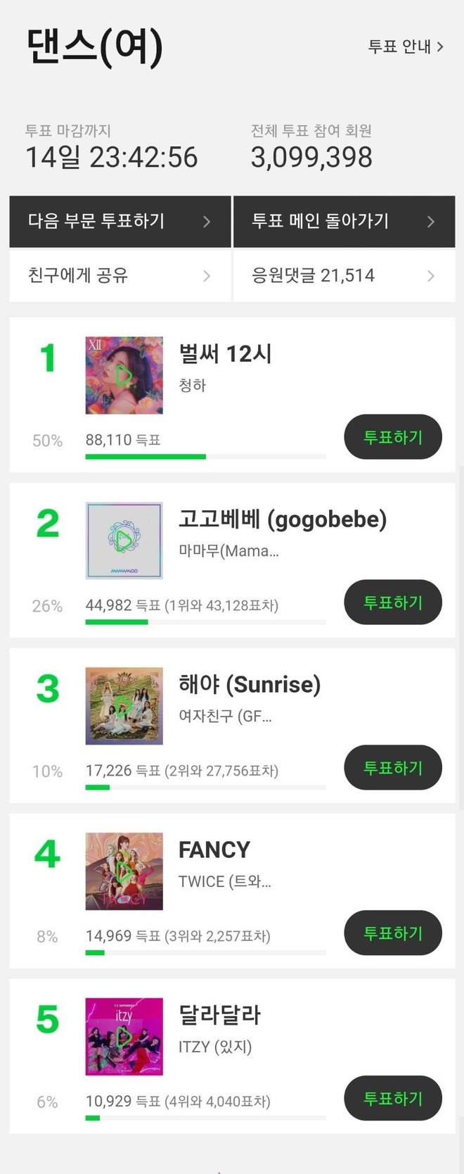 MMA 2019 sau 1 ngày mở vote: BTS “vô đối”, Kang Daniel bất ngờ bị đồng đội cũ trong Wanna One vượt mặt - Ảnh 10.