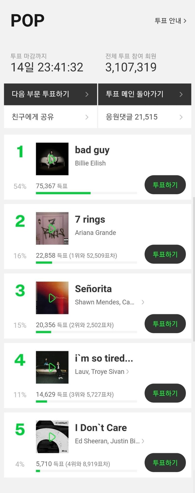 MMA 2019 sau 1 ngày mở vote: BTS “vô đối”, Kang Daniel bất ngờ bị đồng đội cũ trong Wanna One vượt mặt - Ảnh 14.