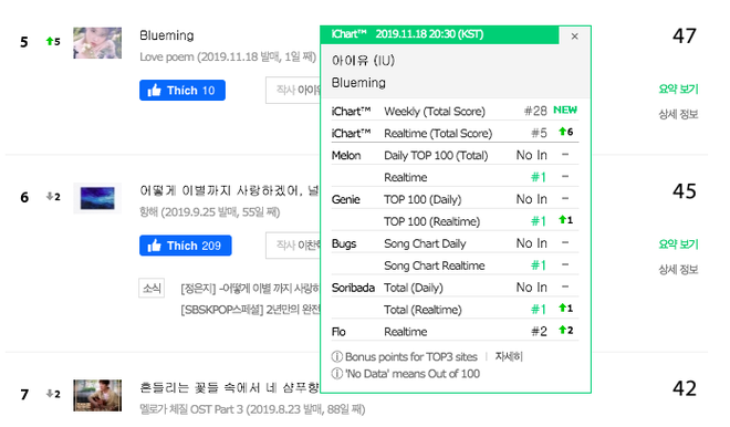 Thấy mà tức: Đối thủ cản trở ca khúc chủ đề của IU đạt All-kill lại chính là... ca khúc mang tiếng chị chị em em - Love Poem! - Ảnh 2.