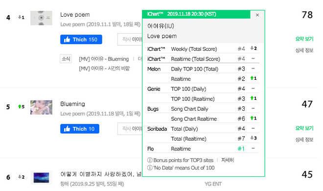 Thấy mà tức: Đối thủ cản trở ca khúc chủ đề của IU đạt All-kill lại chính là... ca khúc mang tiếng chị chị em em - Love Poem! - Ảnh 3.