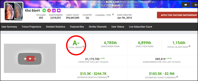 Bất ngờ với kênh YouTube được chấm điểm chất lượng cao nhất Việt Nam, vượt mặt tất cả trùm sò triệu view khác - Ảnh 4.