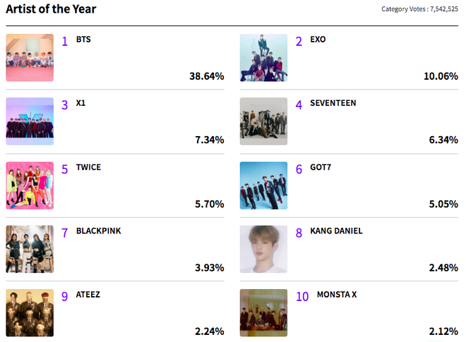 MAMA sau hơn 1 tuần mở vote: BTS quá áp đảo, gà nhà SM tranh giành nhau những hạng mục cá nhân đầy kịch tính - Ảnh 2.