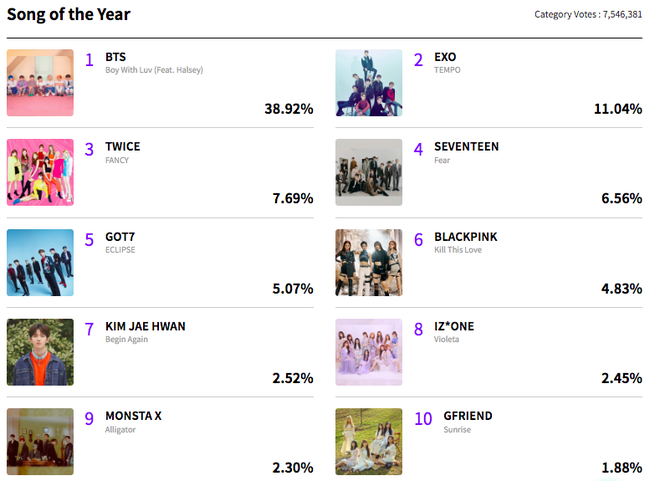 MAMA sau hơn 1 tuần mở vote: BTS quá áp đảo, gà nhà SM tranh giành nhau những hạng mục cá nhân đầy kịch tính - Ảnh 1.