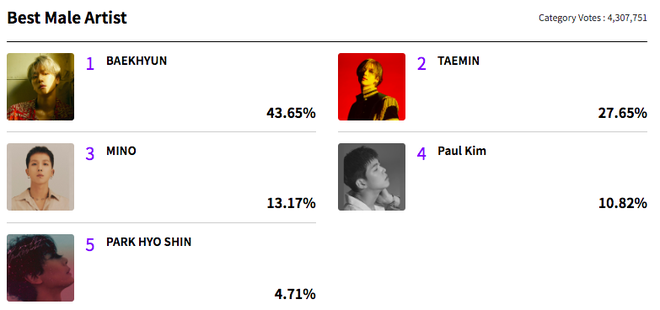 MAMA sau hơn 1 tuần mở vote: BTS quá áp đảo, gà nhà SM tranh giành nhau những hạng mục cá nhân đầy kịch tính - Ảnh 4.