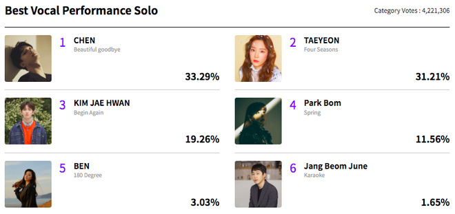 MAMA sau hơn 1 tuần mở vote: BTS quá áp đảo, gà nhà SM tranh giành nhau những hạng mục cá nhân đầy kịch tính - Ảnh 3.