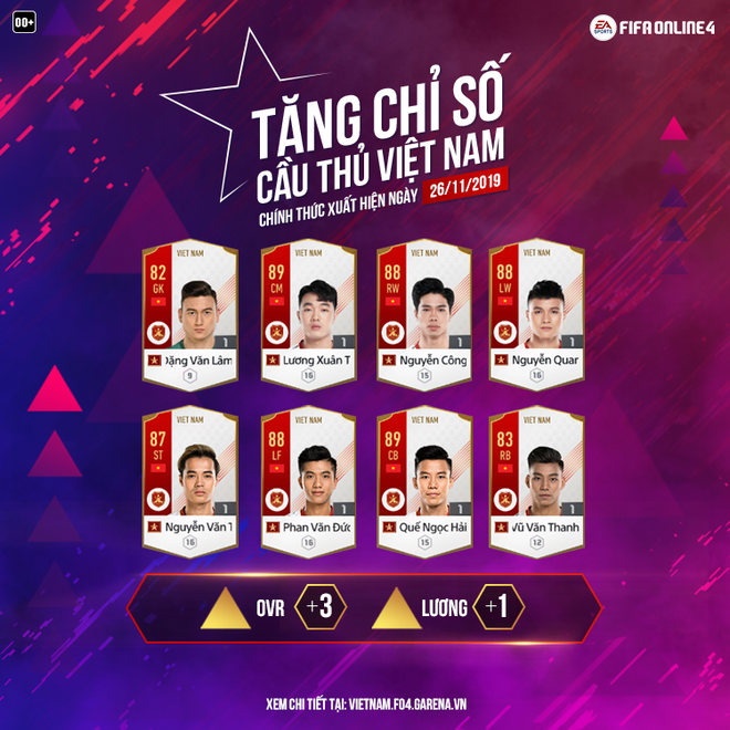 Với đội hình đủ 11 cầu thủ lại còn tăng chỉ số, tuyển Việt Nam trở thành cực phẩm trong FIFA Online 4 - Ảnh 2.