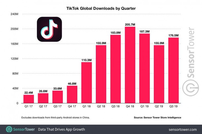 Không phải Facebook lẫn Instagram, đây mới là mạng xã hội nhận nhiều lượt dowload nhất năm 2019 - Ảnh 1.