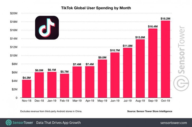 Không phải Facebook lẫn Instagram, đây mới là mạng xã hội nhận nhiều lượt dowload nhất năm 2019 - Ảnh 2.