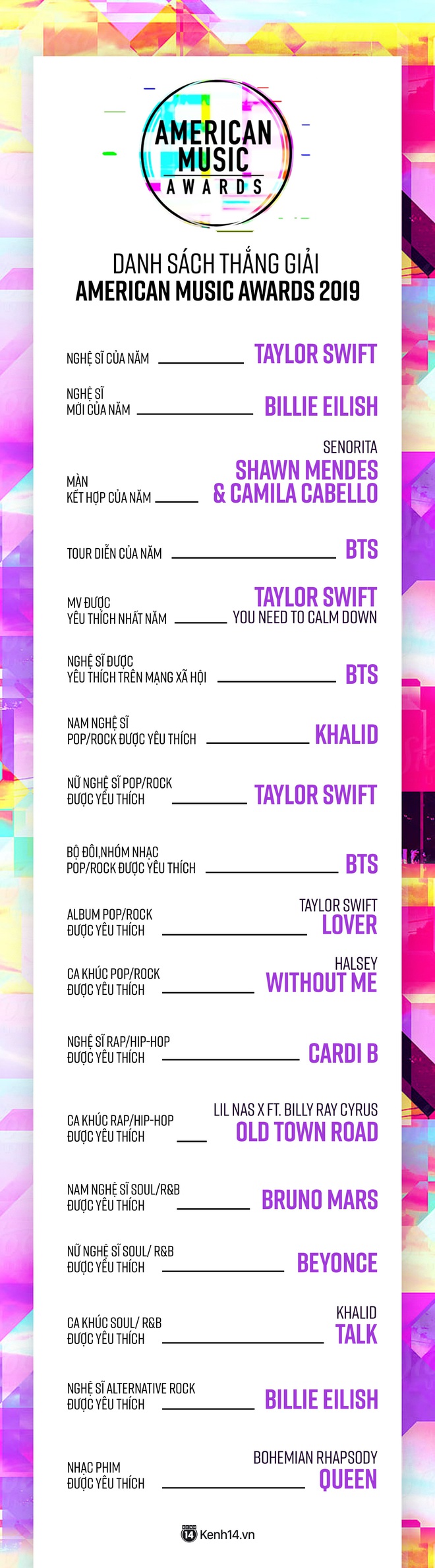 Kết quả AMAs 2019: Taylor Swift, hội chị em và BTS thắng đậm; Ariana Grande lại trắng tay toàn tập - Ảnh 10.