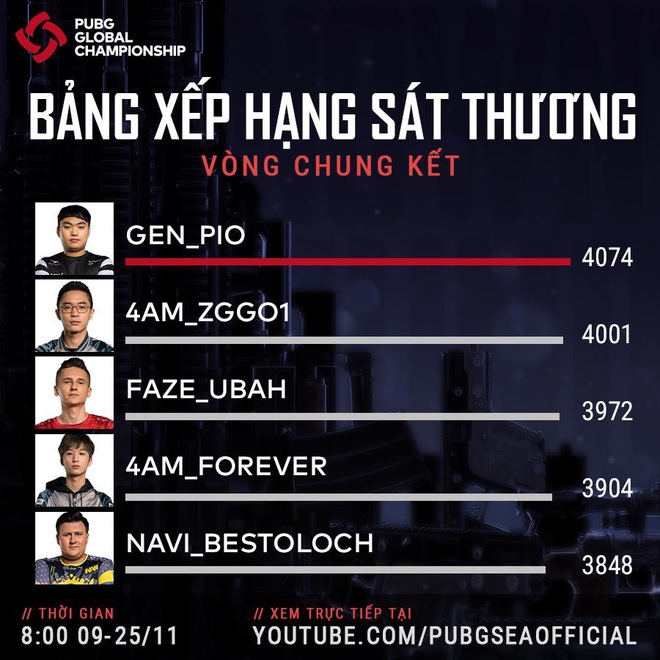 Gen.G Esports vô địch giải đấu PUBG Global Championship 2019, rinh giải thưởng hơn 50 tỷ đồng - Ảnh 3.