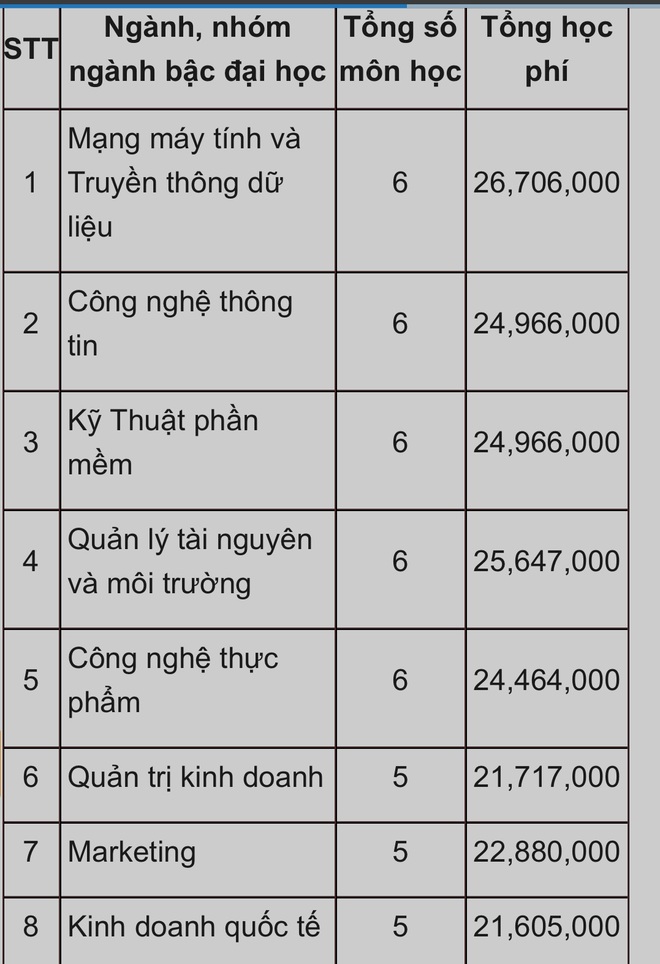 Choáng với những trường Đại học có học phí tiền tỷ, cao nhất Việt Nam: RMIT đã bị một trường khác soán ngôi? - Ảnh 8.