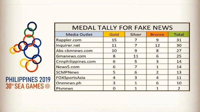 Liên tục bị ảnh hưởng bởi tin giả, SEA Games 30 có hẳn BXH huy chương cho những website chuyên đăng fake news - Ảnh 1.