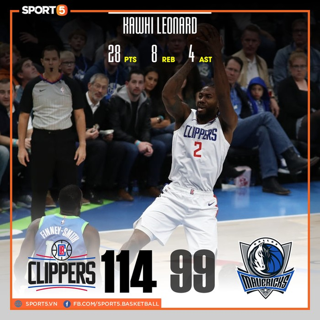 NBA 2019-2020 ngày 27/11: Los Angeles Clippers và Denver Nuggets nối dài chuỗi trận toàn thắng lên con số 6 - Ảnh 1.