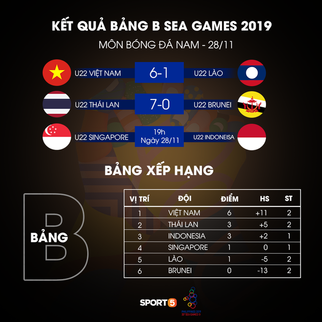 [SEA Games 30] Tiến Linh lập hat-trick, U22 Việt Nam thắng đậm 6-1 trước U22 Lào để giữ vững ngôi đầu bảng - Ảnh 3.