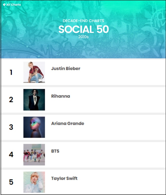 Billboard công bố top 5 BXH Social 50 cho thập kỉ 2010: Justin Bieber dẫn đầu, BTS “vượt mặt” Taylor Swift - Ảnh 6.