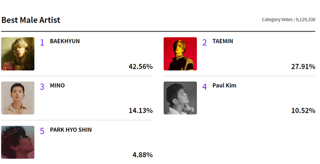 “Chiến trường” vote MAMA 2019 6 ngày trước giờ G: BTS không có đối thủ, EXO bất ngờ bị “tân binh thị phi” vượt mặt - Ảnh 8.