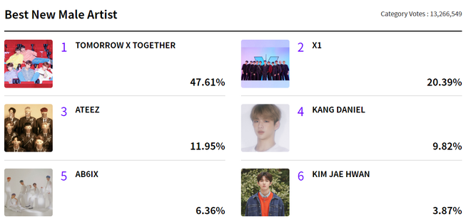 “Chiến trường” vote MAMA 2019 6 ngày trước giờ G: BTS không có đối thủ, EXO bất ngờ bị “tân binh thị phi” vượt mặt - Ảnh 6.