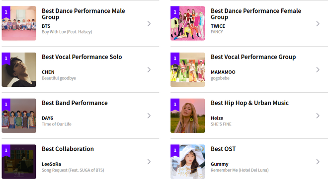 “Chiến trường” vote MAMA 2019 6 ngày trước giờ G: BTS không có đối thủ, EXO bất ngờ bị “tân binh thị phi” vượt mặt - Ảnh 13.