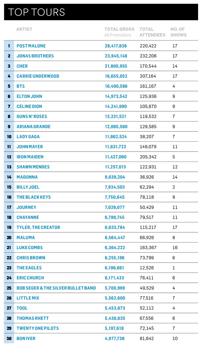 BTS vượt qua Ariana Grande, Celine Dion và Lady Gaga, thẳng tiến” vào top 5 danh sách 30 tour diễn có doanh thu cao nhất tháng 10 - Ảnh 5.