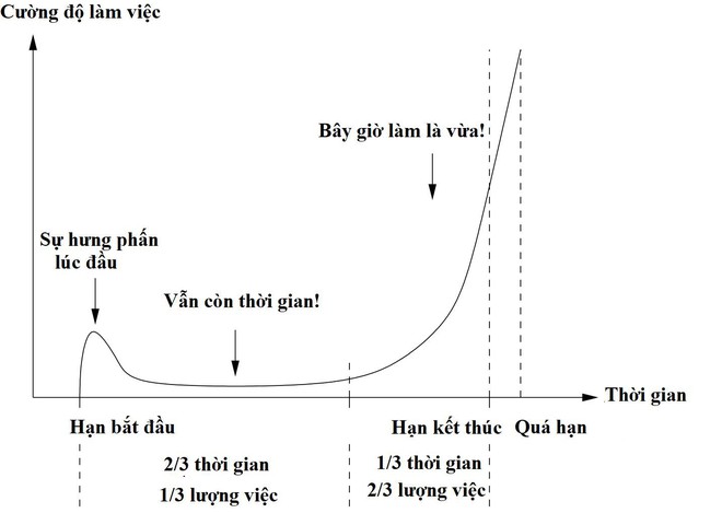 Sự thật về trì hoãn và 3 nguyên nhân đáng sợ khiến bạn chỉ có thể dậm chân tại chỗ, không bao giờ đạt được mục tiêu - Ảnh 1.