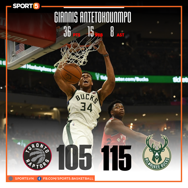 NBA 19-20: Toronto Raptors “bó tay” với Giannis Antetokounmpo trong khi Philadelphia 76ers tiếp tục chuỗi bất bại - Ảnh 7.