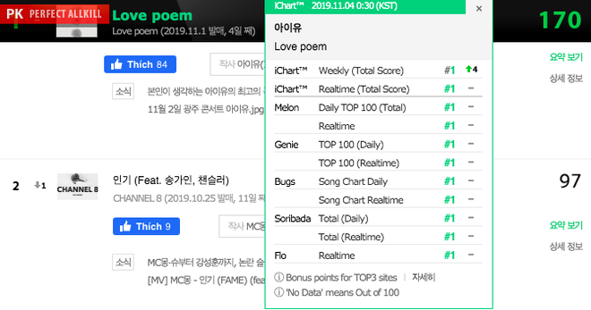 Vừa tung teaser mới và ấn định ngày ra mắt album, Love Poem của IU ẵm luôn Perfect All-kill khiến fan được dịp mở tiệc ăn mừng - Ảnh 8.