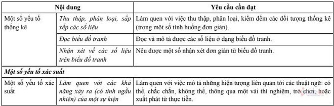 Học sinh học xác suất và thống kê từ lớp 2 ra sao ở chương trình mới? - Ảnh 1.