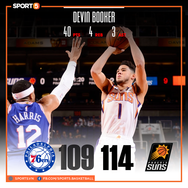 NBA 19-20: Devin Booker ghi 40 điểm, Phoenix Suns chấm dứt mạch toàn thắng của Philadelphia 76ers - Ảnh 1.