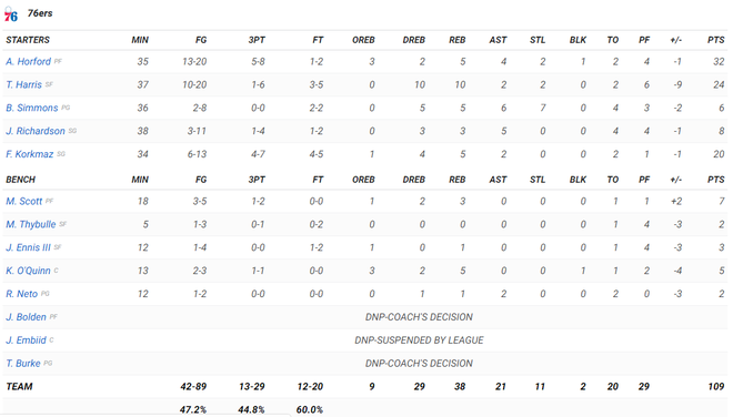 NBA 19-20: Devin Booker ghi 40 điểm, Phoenix Suns chấm dứt mạch toàn thắng của Philadelphia 76ers - Ảnh 4.