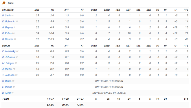 NBA 19-20: Devin Booker ghi 40 điểm, Phoenix Suns chấm dứt mạch toàn thắng của Philadelphia 76ers - Ảnh 5.