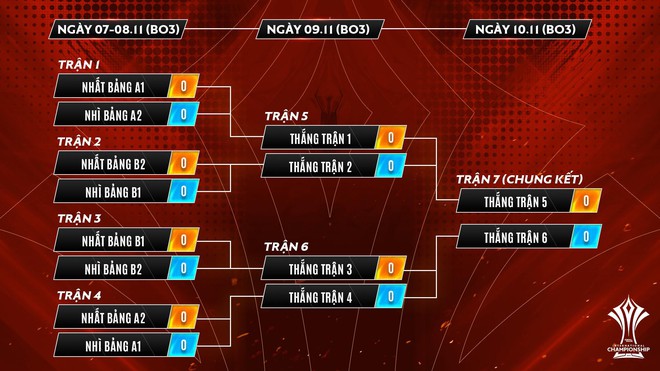 Lịch thi đấu chi tiết vòng bảng AIC 2019: Khởi tranh hôm nay, tâm điểm solo 1v1 của các cao thủ Liên Quân - Ảnh 9.