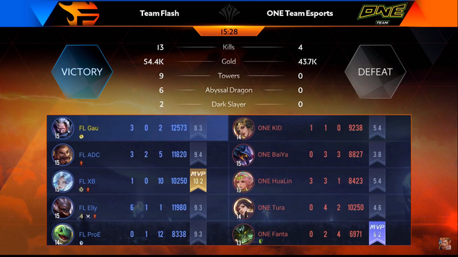 Li&ecirc;n Qu&acirc;n Mobile: Team Flash để h&ograve;a đ&aacute;ng tiếc trước ONE Team trong ng&agrave;y ra qu&acirc;n AIC 2019 - Ảnh 2.