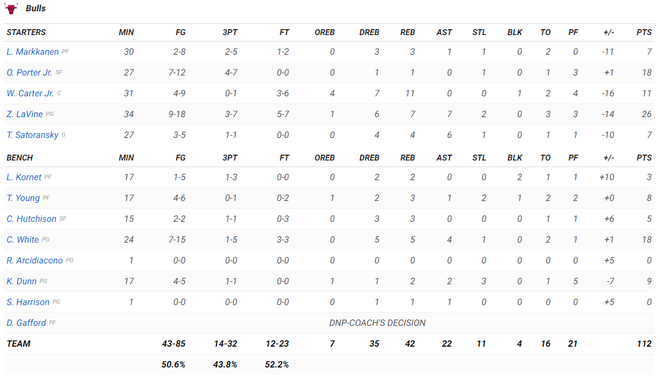 NBA 19-20: Bùng nổ trong hiệp cuối, Los Angeles Lakers ngược dòng đánh bại Chicago Bulls - Ảnh 5.