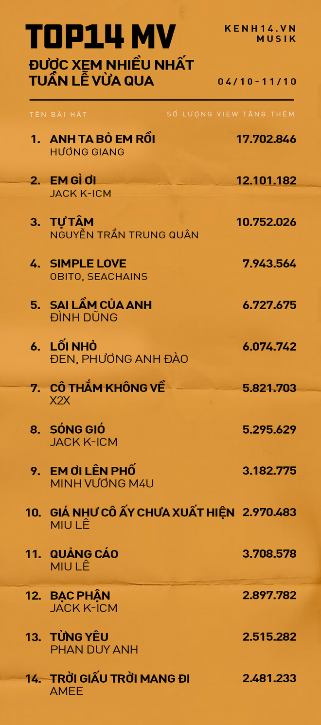 Top 14 MV Vpop được xem nhiều nhất tuần qua: Jack và K-ICM bị kẹp giữa Hương Giang và Nguyễn Trần Trung Quân - Ảnh 1.