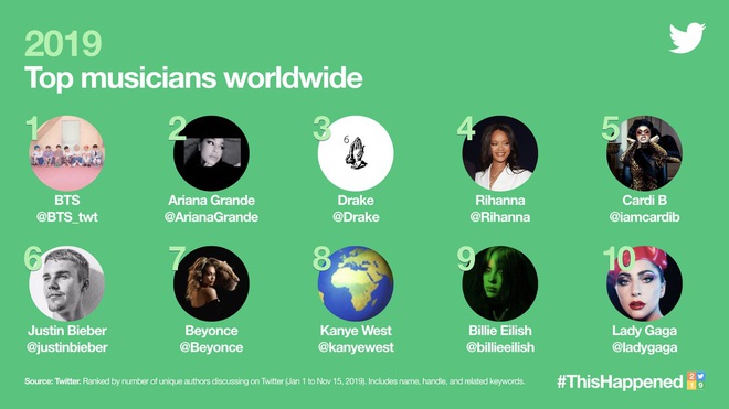 Top 10 nghệ sĩ thống trị Twitter năm 2019: Một mình BTS “cân” cả Ariana Grande, Justin Bieber, Billie Eilish và nhiều nghệ sĩ đình đám khác - Ảnh 1.