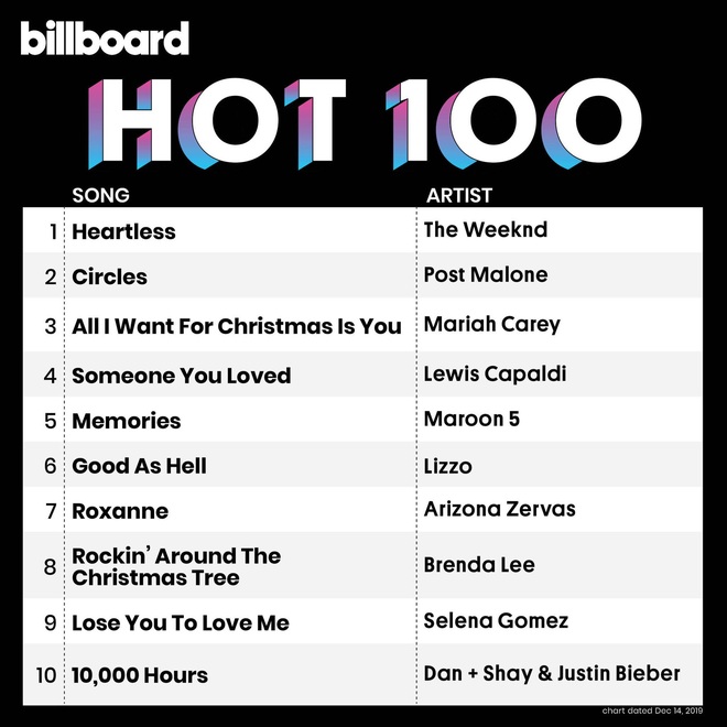 Billboard Hot 100: Chị đại Mariah Carey cùng danh ca hồi sinh 2 ca khúc Giáng sinh kinh điển nhưng vẫn chịu thua bạn trai cũ của Selena Gomez - Ảnh 8.