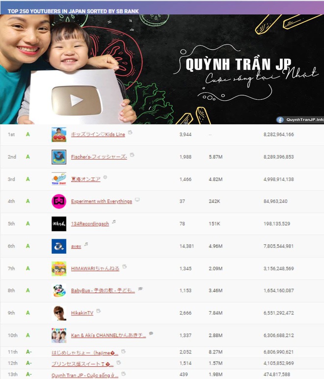 Quỳnh Trần JP - Cuộc sống ở Nhật lọp top 13 trên bảng xếp hạng các kênh Youtube tại Nhật - Ảnh 1.