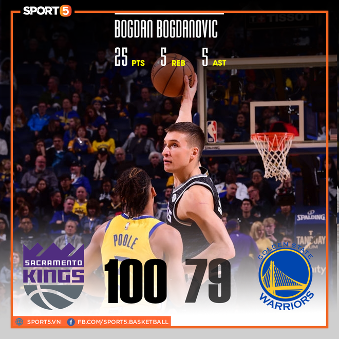 NBA 2019-2020 ng&agrave;y 16-12: Los Angeles Lakers củng cố vị tr&iacute; dẫn đầu, Golden State Warriors ch&igrave;m s&acirc;u dưới đ&aacute;y bảng xếp hạng - Ảnh 11.