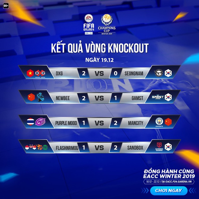 Bóng đá Việt xưng vương khu vực thì bóng đá điện tử cũng chứng tỏ đẳng cấp khi tiến vào Tứ kết của giải thế giới EACC Winter 2019 - Ảnh 2.
