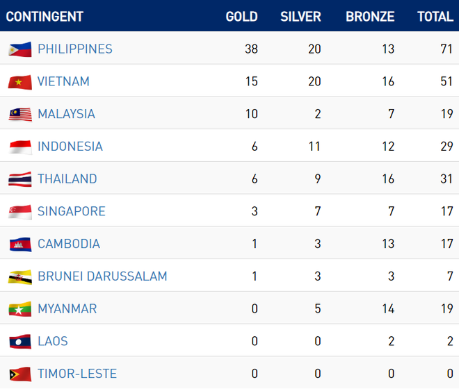 SEA Games 30 ngày 2/12: Thái Lan giúp tuyển nữ Việt Nam vào bán kết ở ngôi nhất bảng - Ảnh 3.