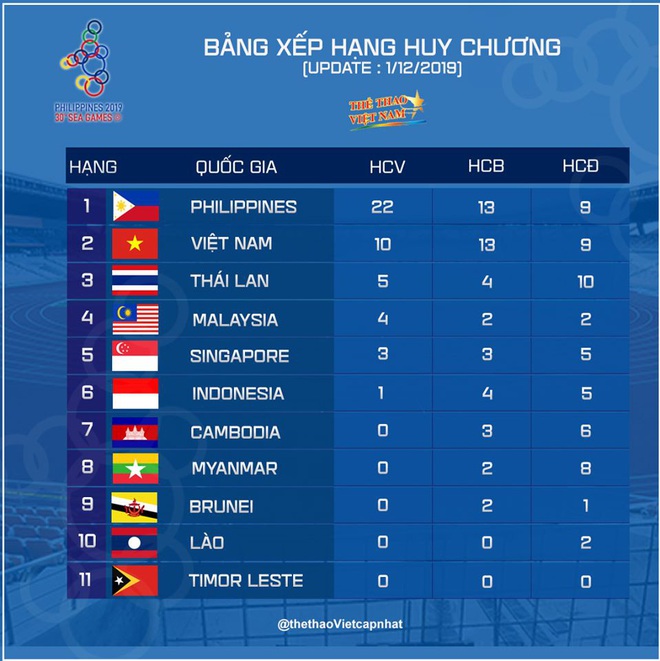 SEA Games 30 ngày 2/12: Thái Lan giúp tuyển nữ Việt Nam vào bán kết ở ngôi nhất bảng - Ảnh 33.