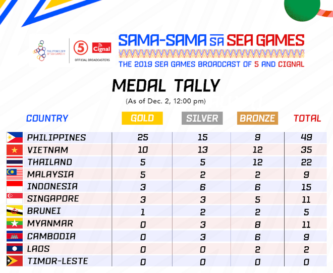 SEA Games 30 ngày 2/12: Thái Lan giúp tuyển nữ Việt Nam vào bán kết ở ngôi nhất bảng - Ảnh 19.