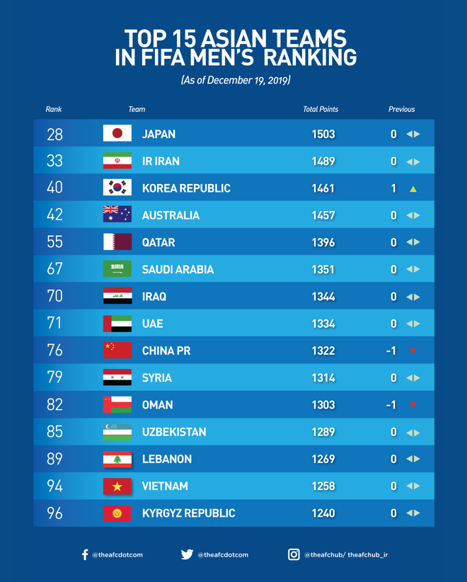 Tuyển Việt Nam kết thúc năm 2019 với vị trí chưa từng có trên BXH FIFA, xứng danh nhà vua bóng đá Đông Nam Á - Ảnh 4.