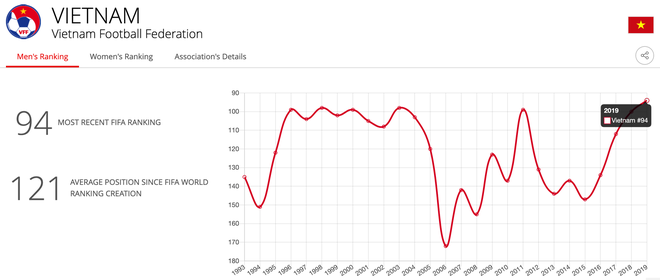 Tuyển Việt Nam kết thúc năm 2019 với vị trí chưa từng có trên BXH FIFA, xứng danh nhà vua bóng đá Đông Nam Á - Ảnh 1.