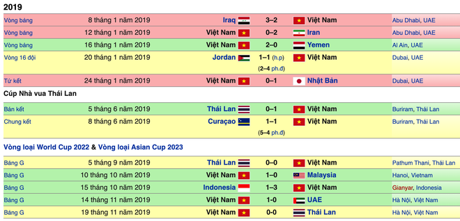 Tuyển Việt Nam kết thúc năm 2019 với vị trí chưa từng có trên BXH FIFA, xứng danh nhà vua bóng đá Đông Nam Á - Ảnh 3.