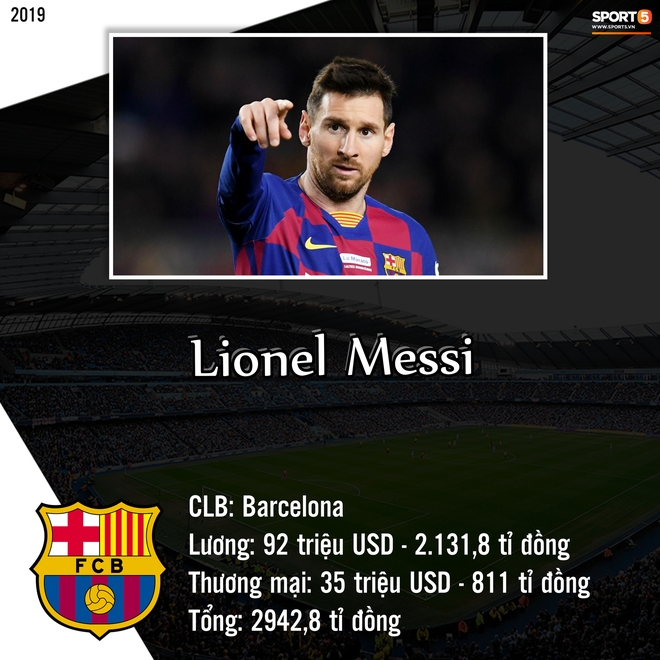 Top 10 cầu thủ kiếm tiền khủng nhất giới bóng đá trong năm 2019: Messi bỏ xa Ronaldo và Neymar - Ảnh 10.